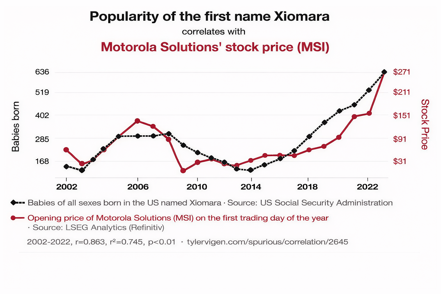 Spurious correlation chart between Motorola stock and Xiomara name popularity