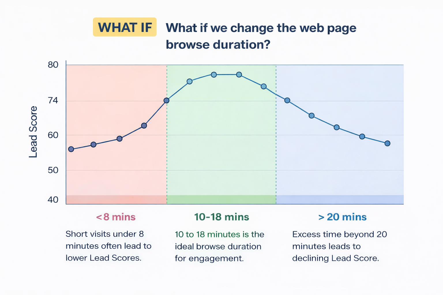 What if analysis visualization showing website browse duration impact on lead score