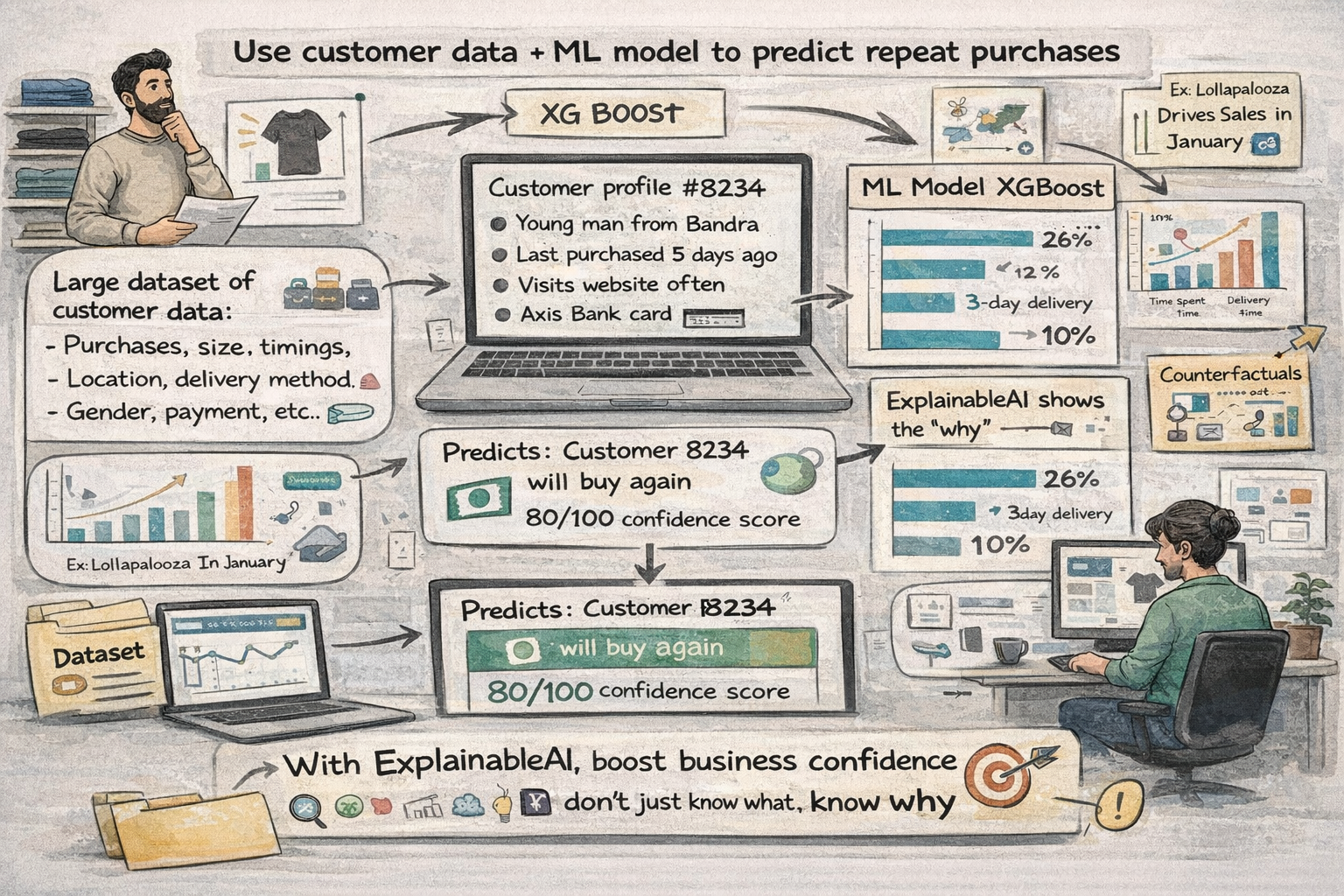 Customer data visualization